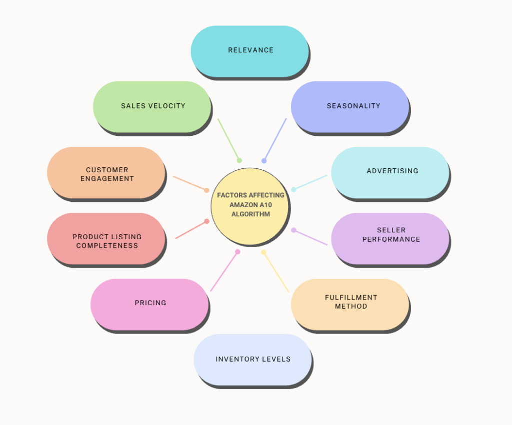 Mastering the Amazon A10 Algorithm for Better Product Rankings
