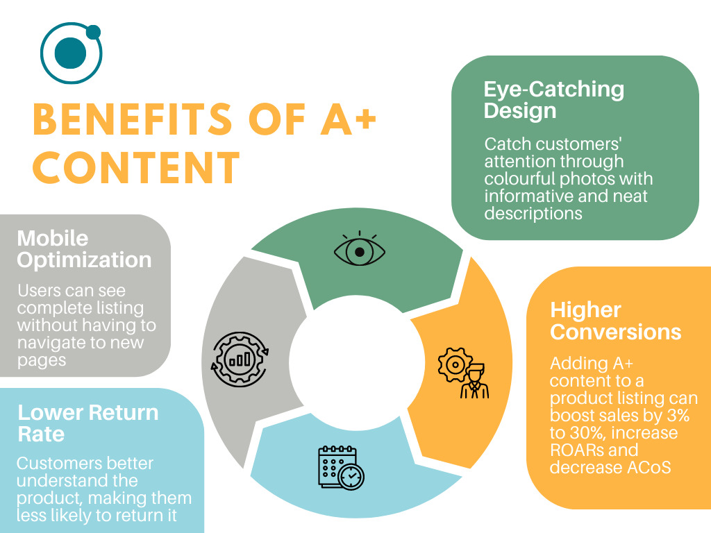 A+ Content and Enhanced Brand Content for PPC Success<br />
