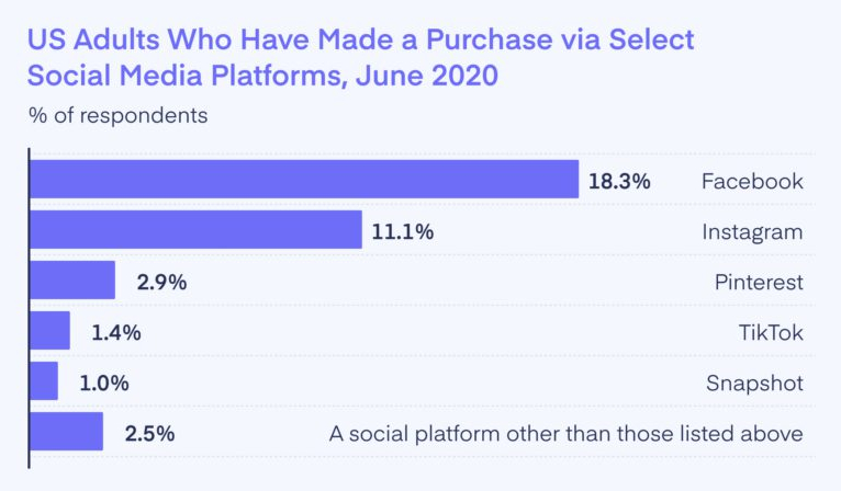 How to Use Social Media to Boost Amazon Sales