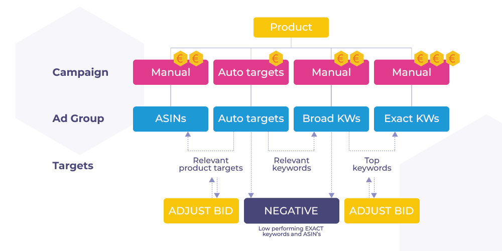 Set Up Amazon PPC Campaigns