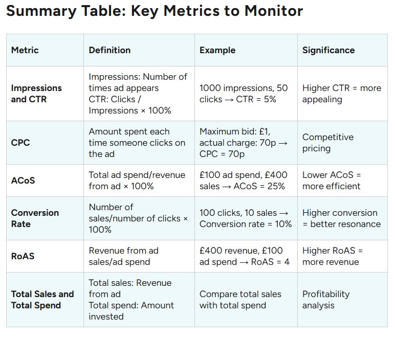 Regularly Monitor and Adjust Campaigns