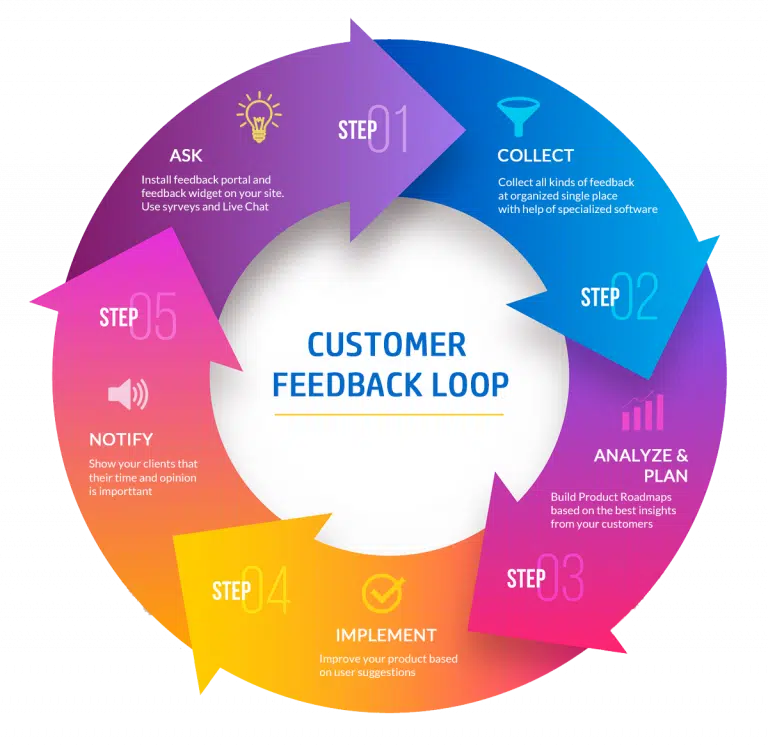 Using Customer Feedback to Improve Your Products
