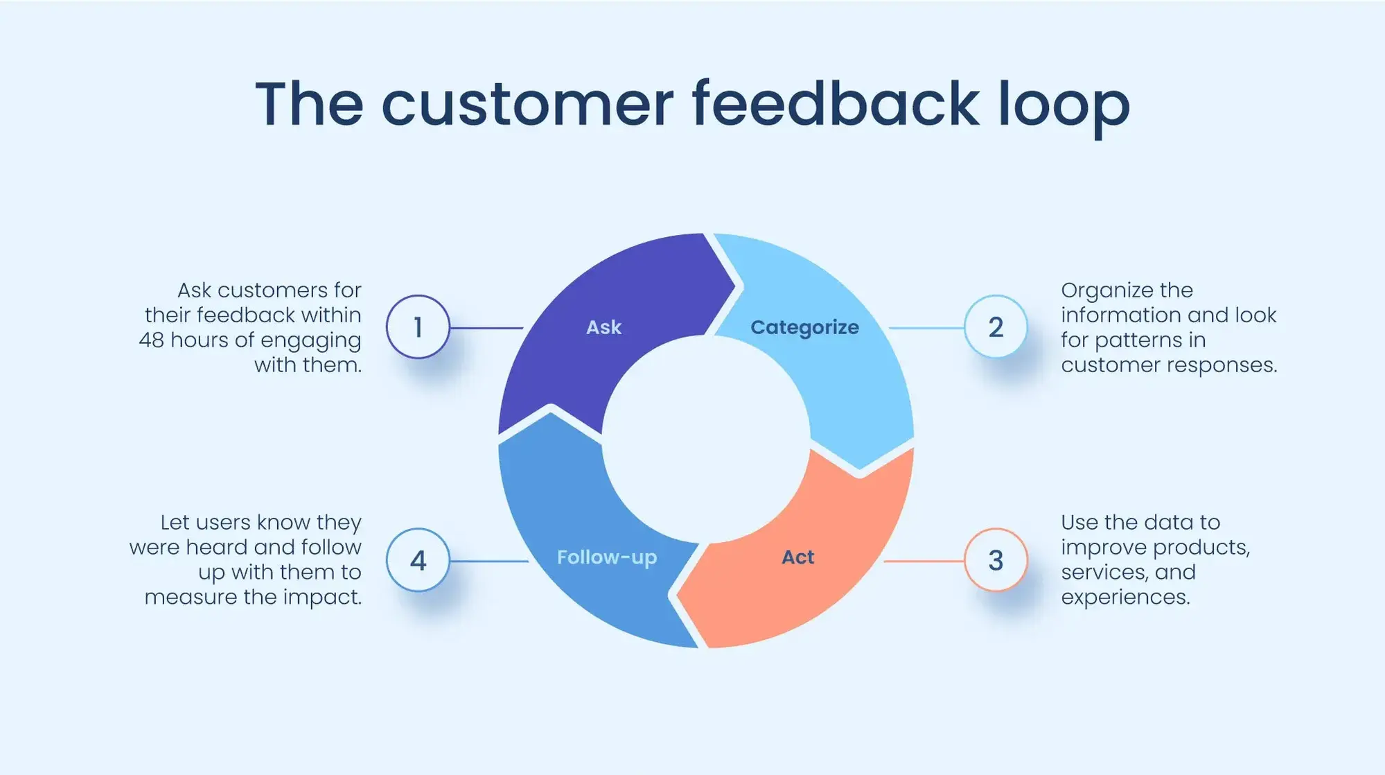 Monitor and Respond to Customer Feedback