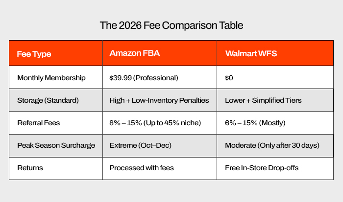 The 2026 Fee Comparison Table
