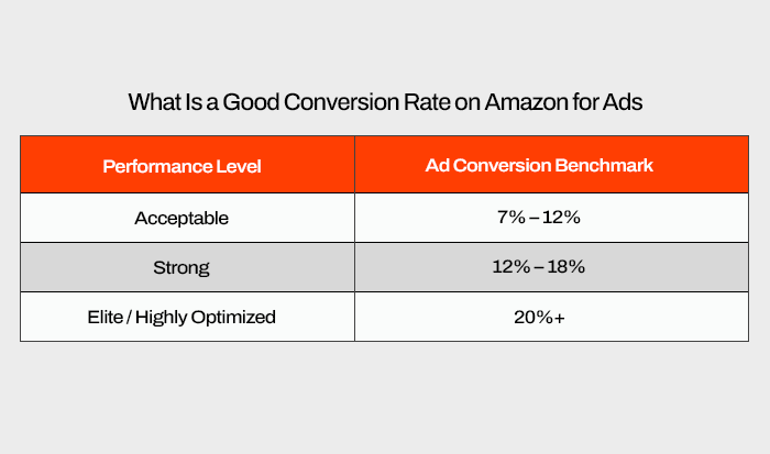 Conversion Rate on Amazon for Ads Table