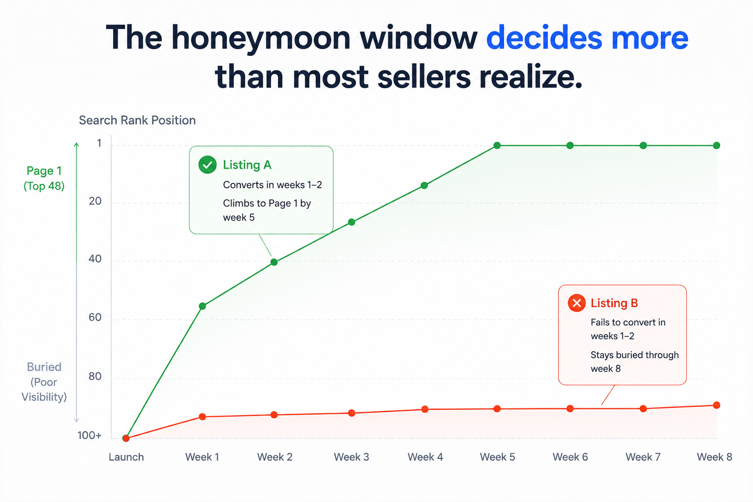 Your Listing Isn't Getting Found