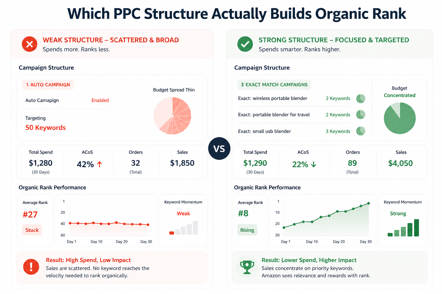 Concentrate Your PPC on  Target Keywords