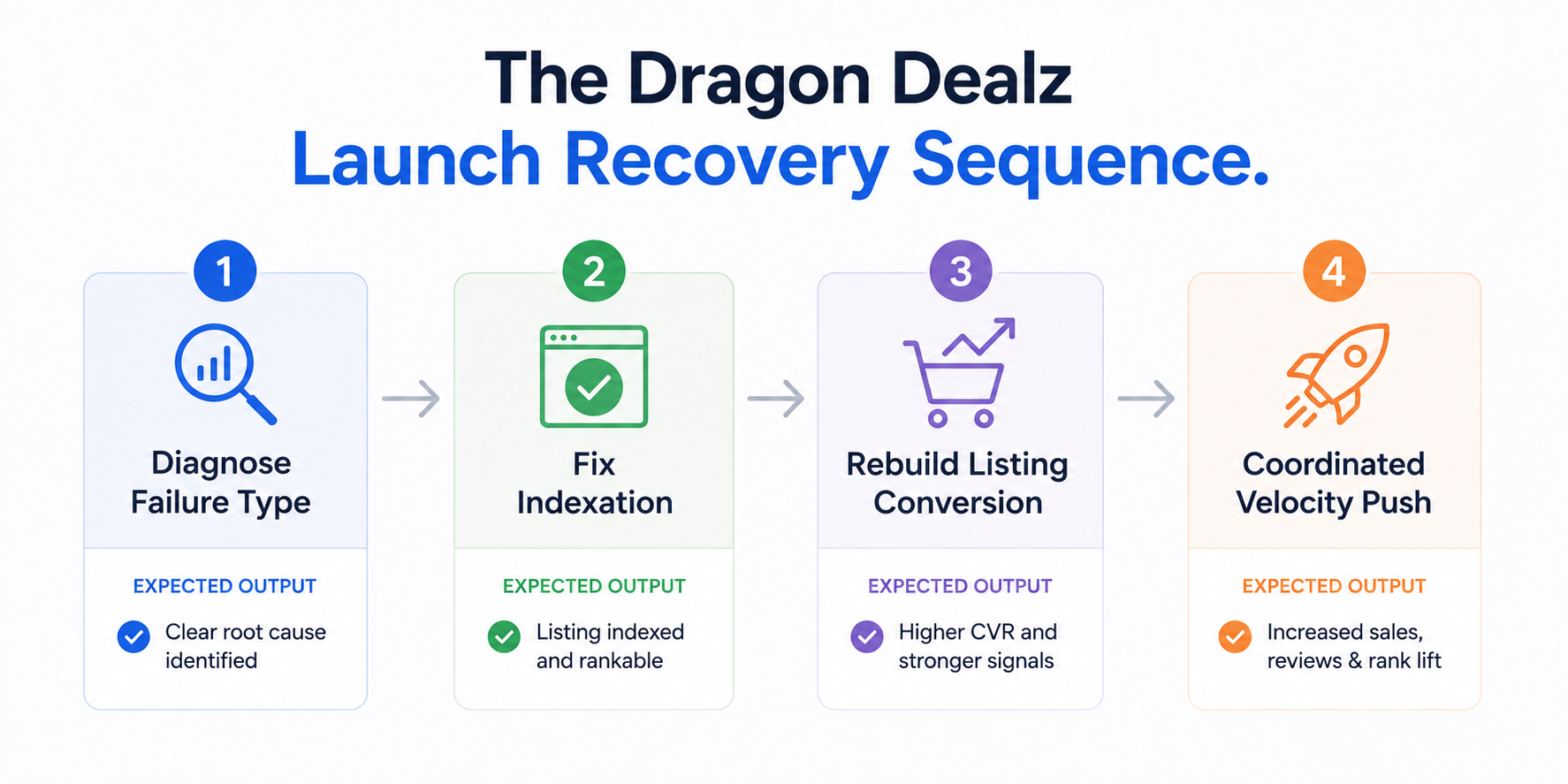 Fix Amazon Product Launch
