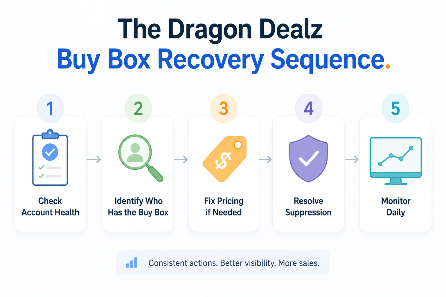 Recover the Lost Buy Box