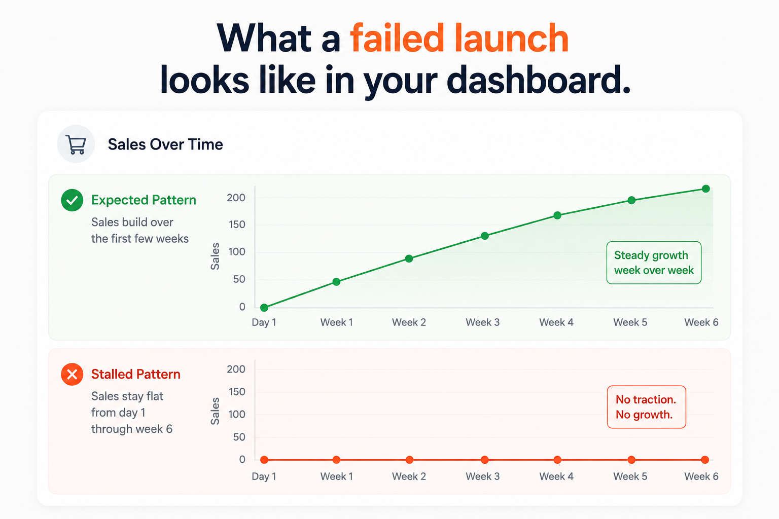 Amazon product after launch