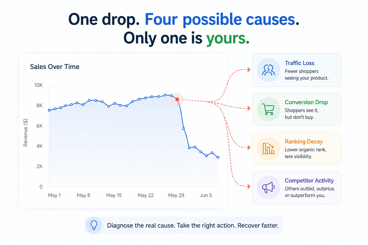Your sales dropped