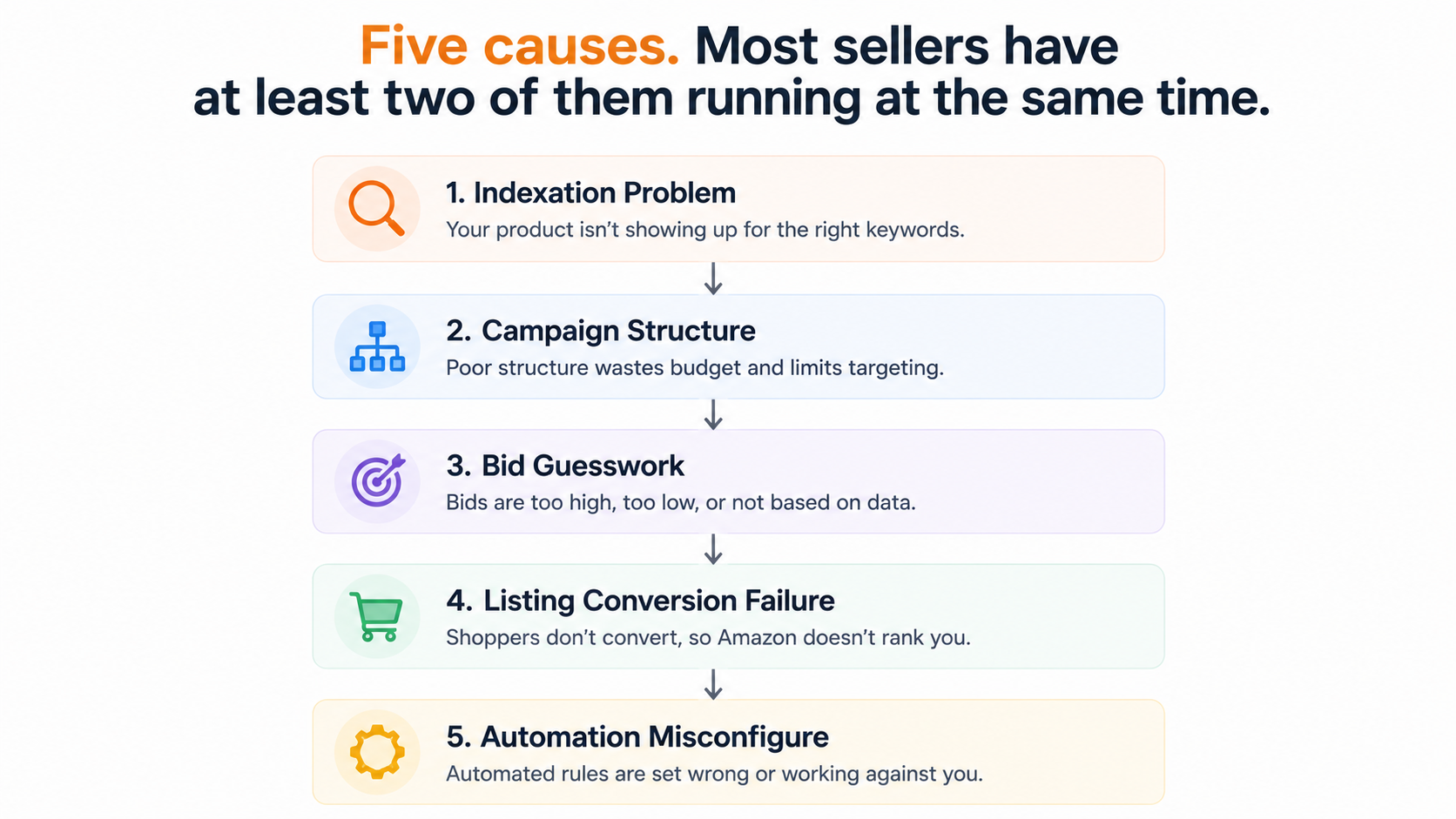 five distinct reasons Amazon PPC