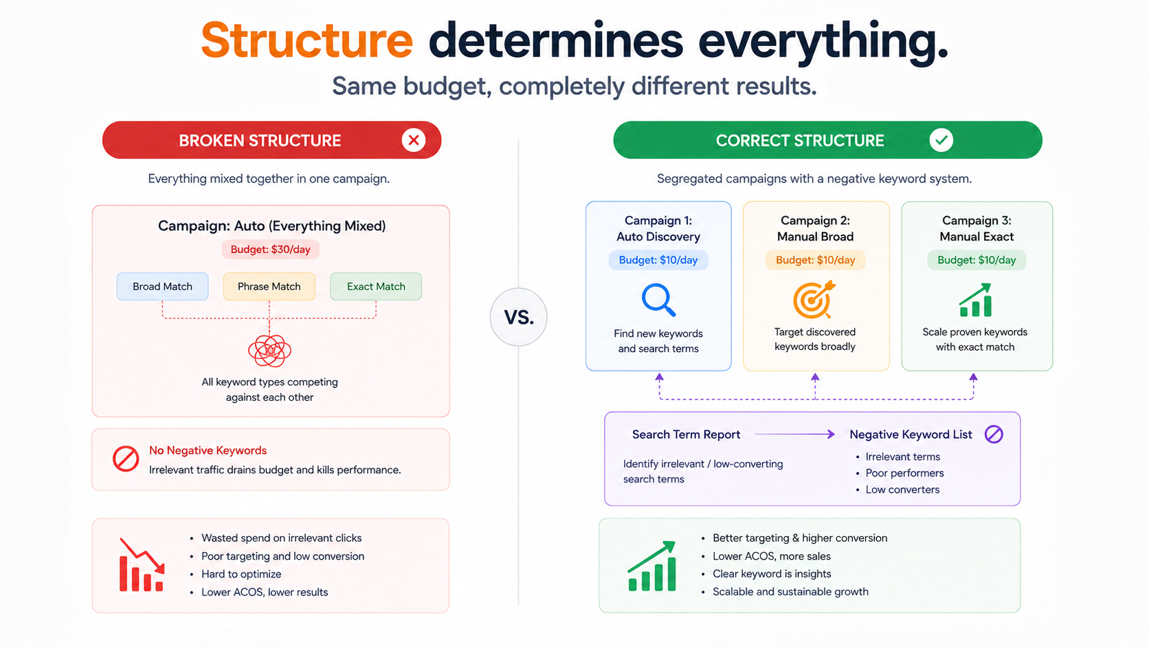 Campaign Structure