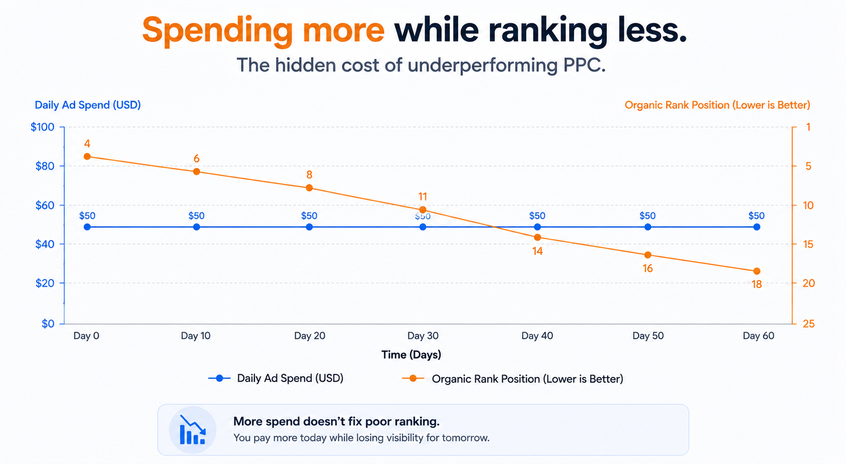 Underperforming PPC Actually Costing