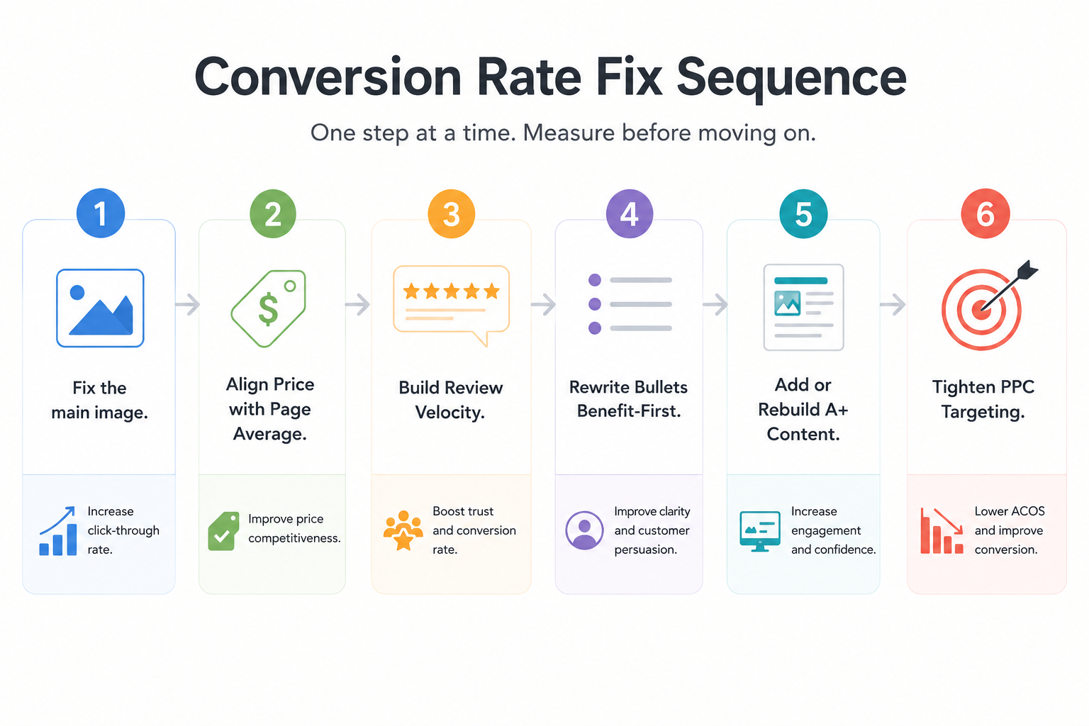 Fix a Low Conversion Rate on Amazon
