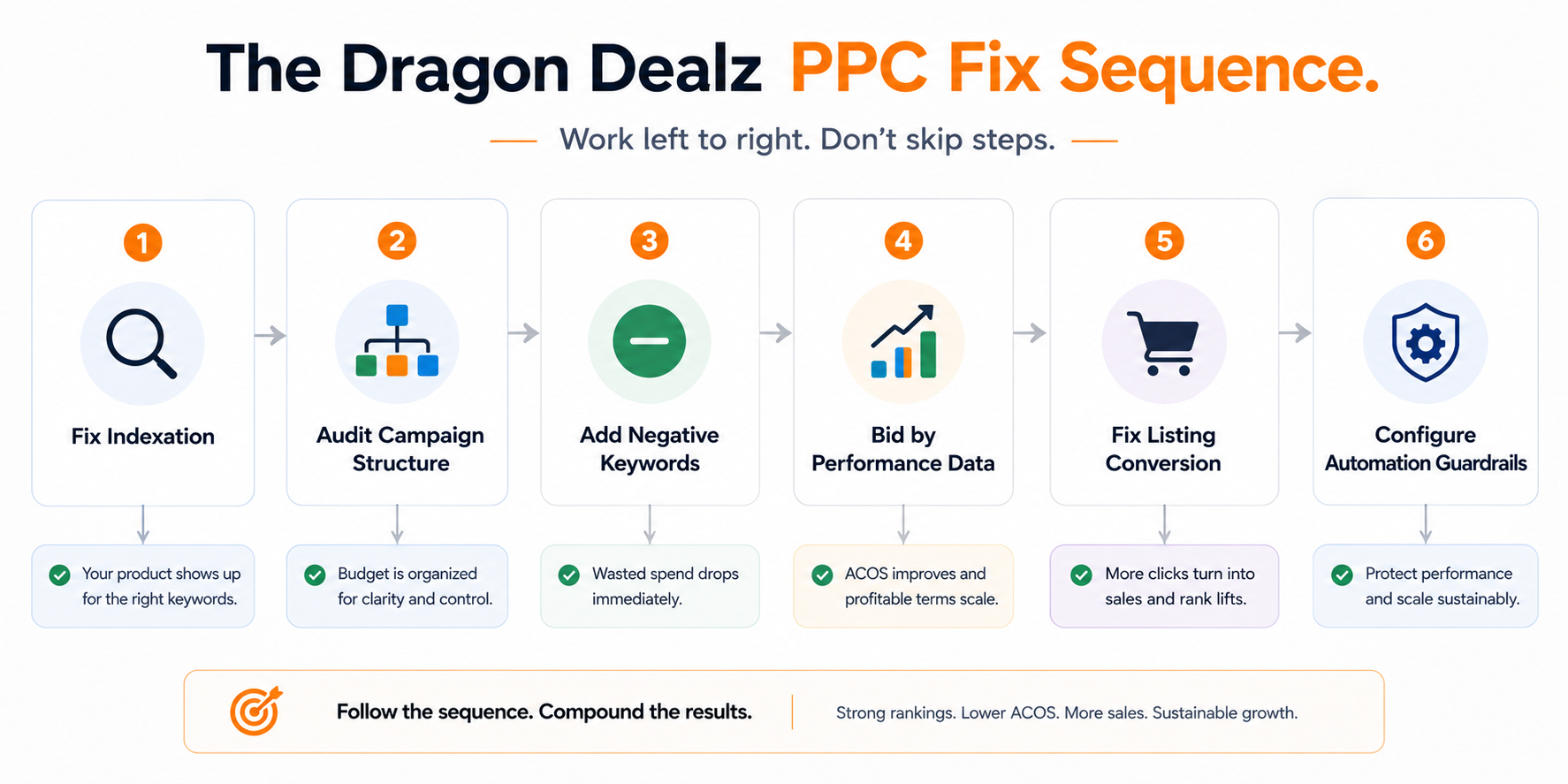 Configure Amazon PPC Automation