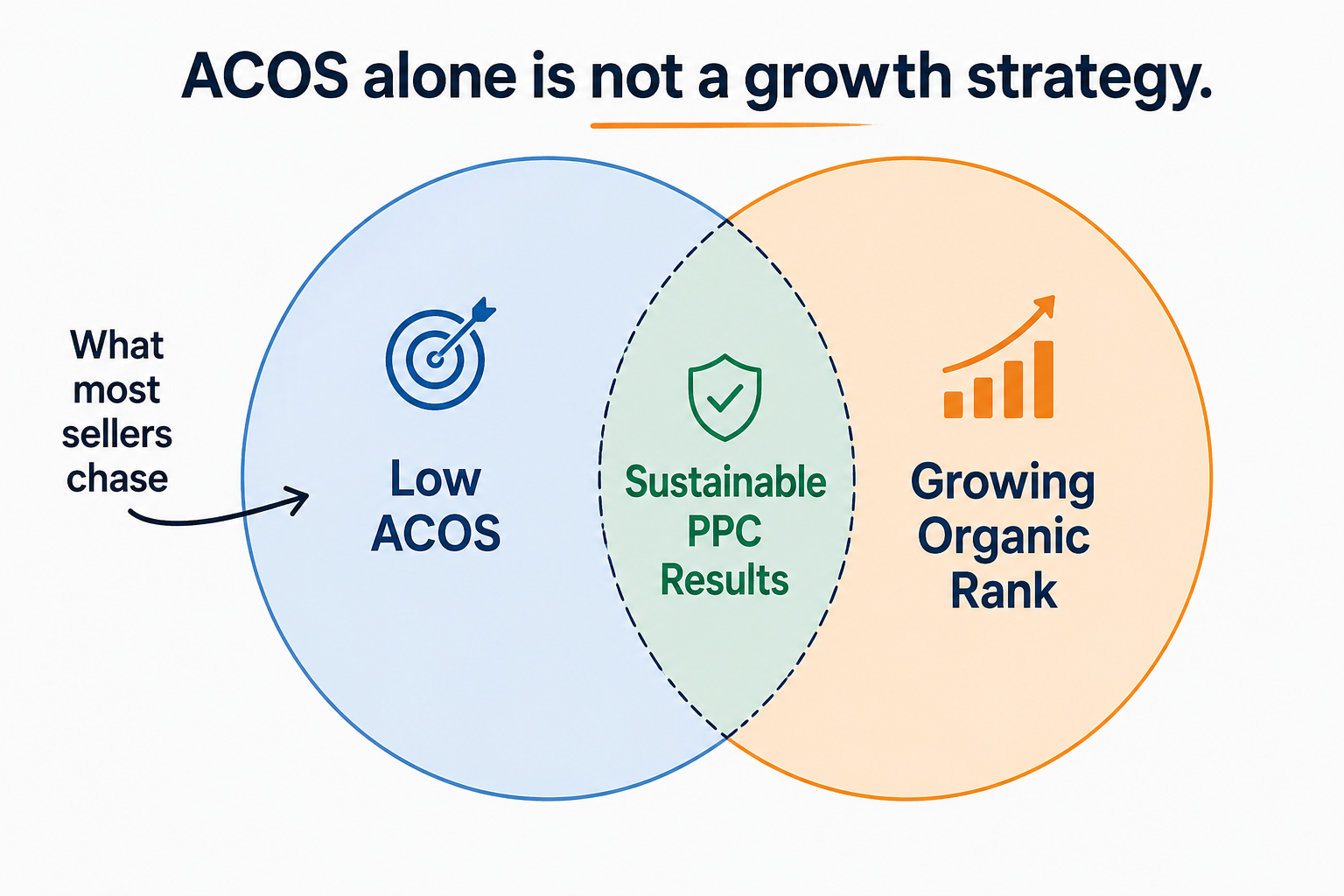 ACOS measures ad efficiency