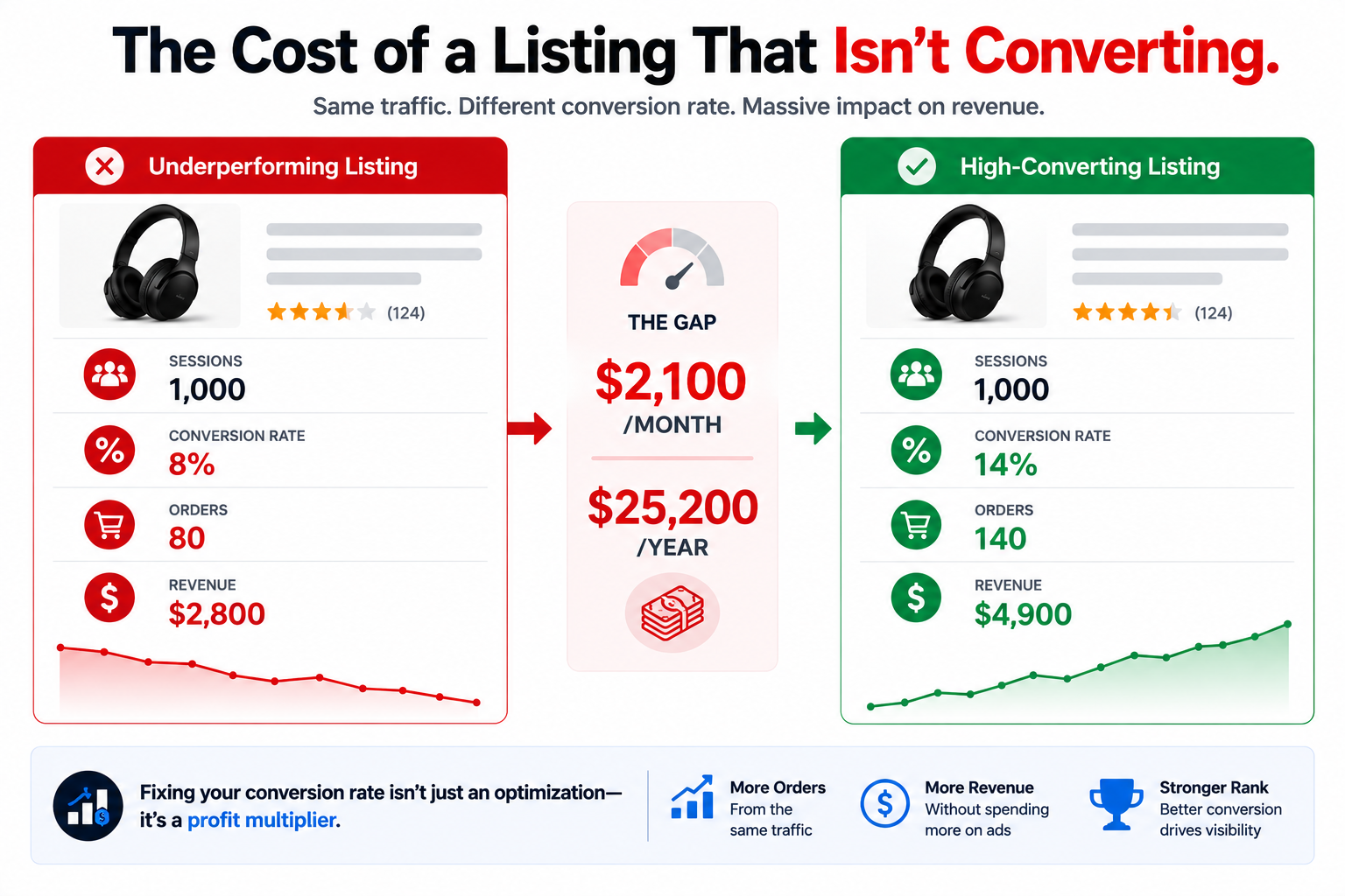 Conversion Problem Is Actually Costing You