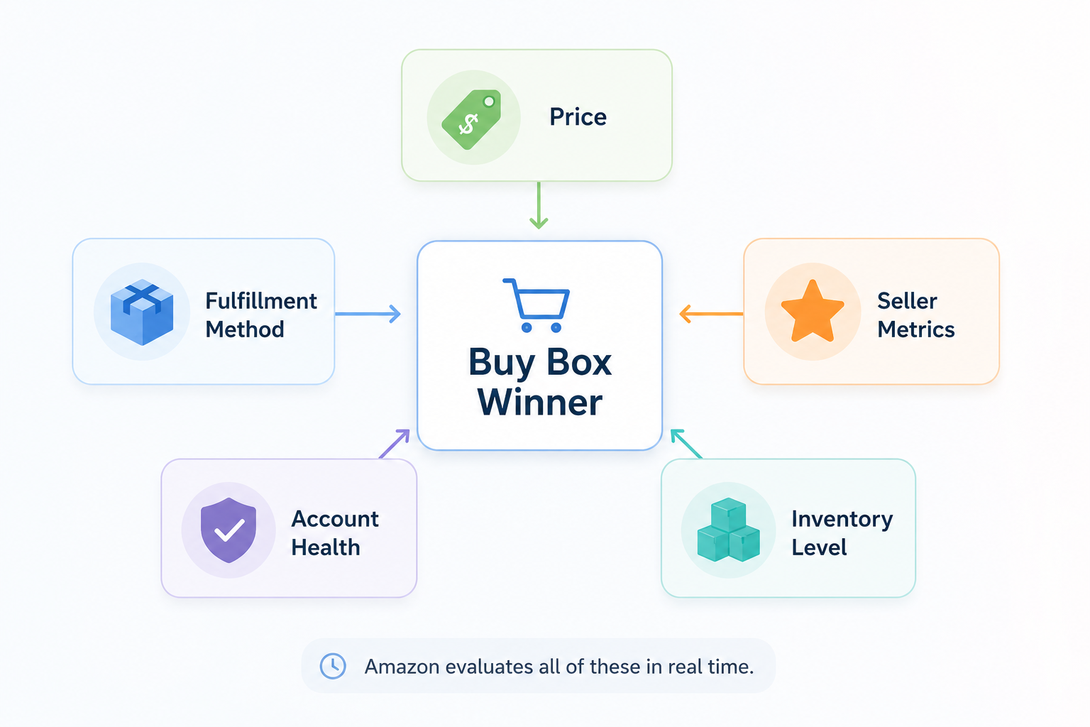 Buy Box Winner