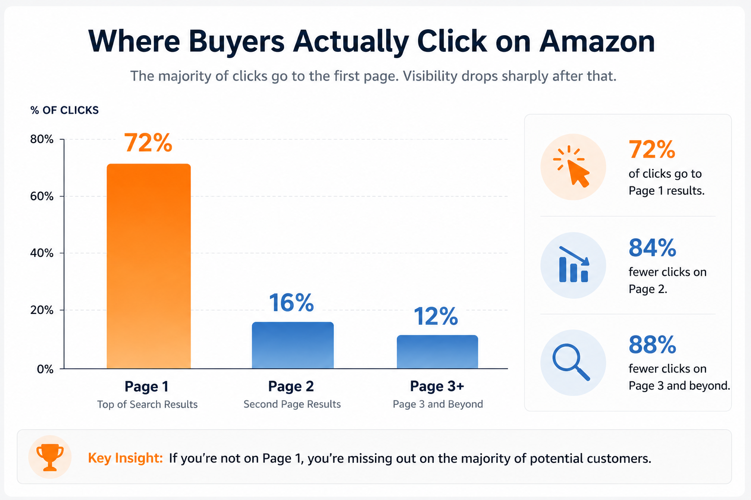 Staying on Page 3 Is Actually Costing You