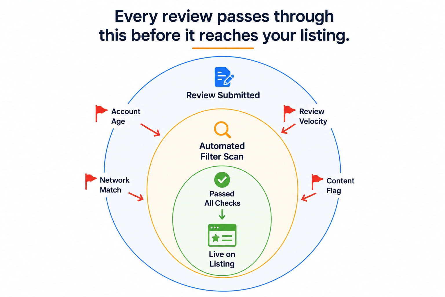 Amazon PPC campaigns