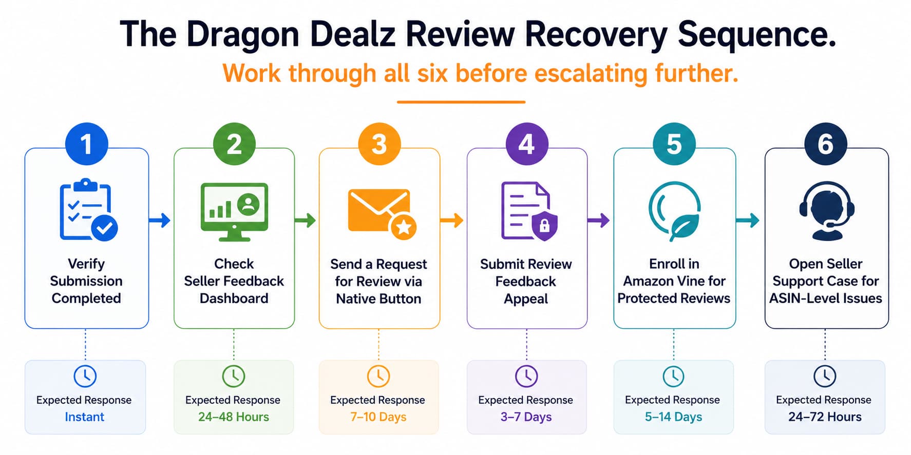 Amazon PPC campaigns