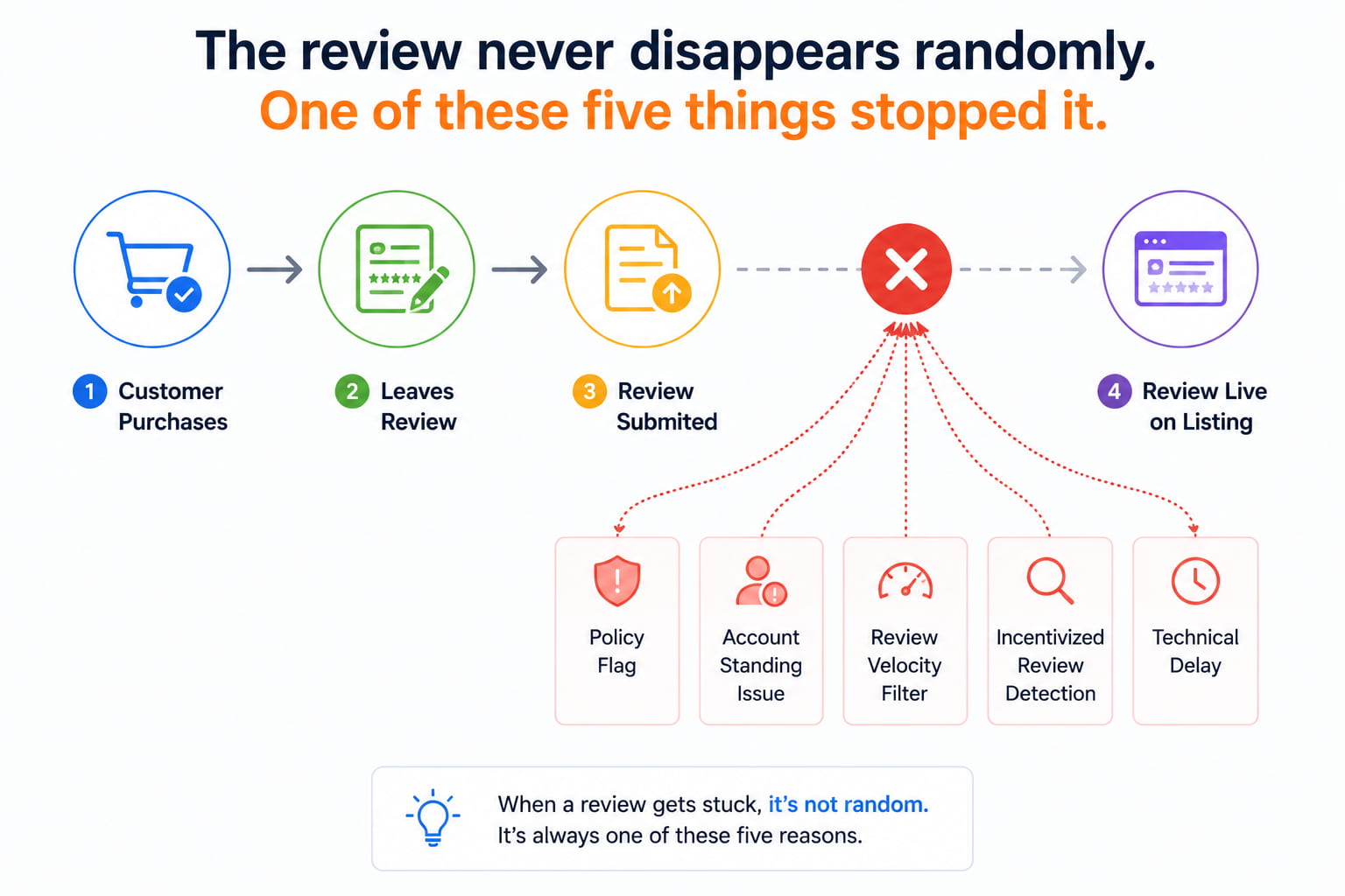 Amazon PPC campaigns