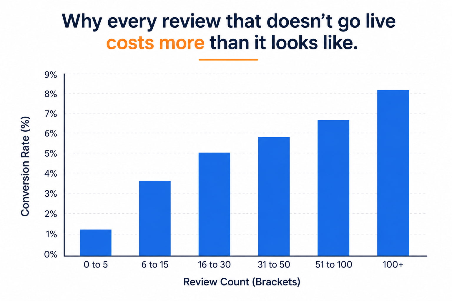Amazon PPC campaigns