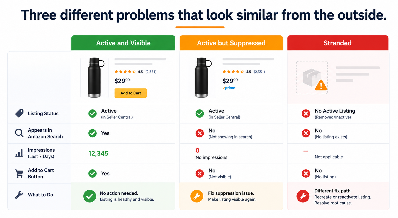 Your Amazon Listing Is Suppressed