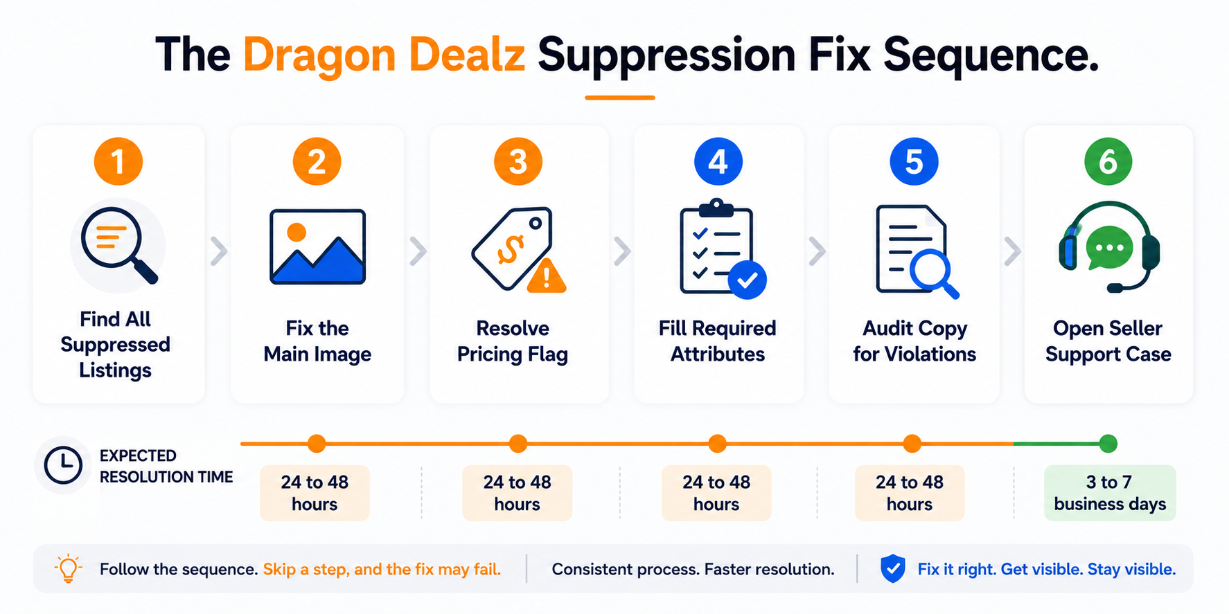 Suppressed Amazon Listing