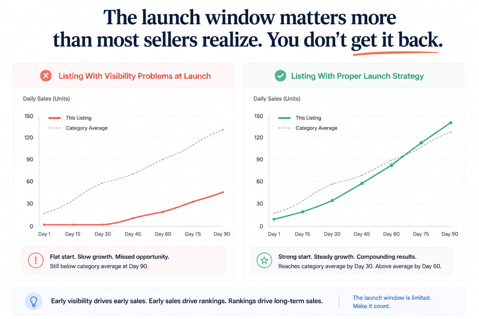 Seller Central dashboard