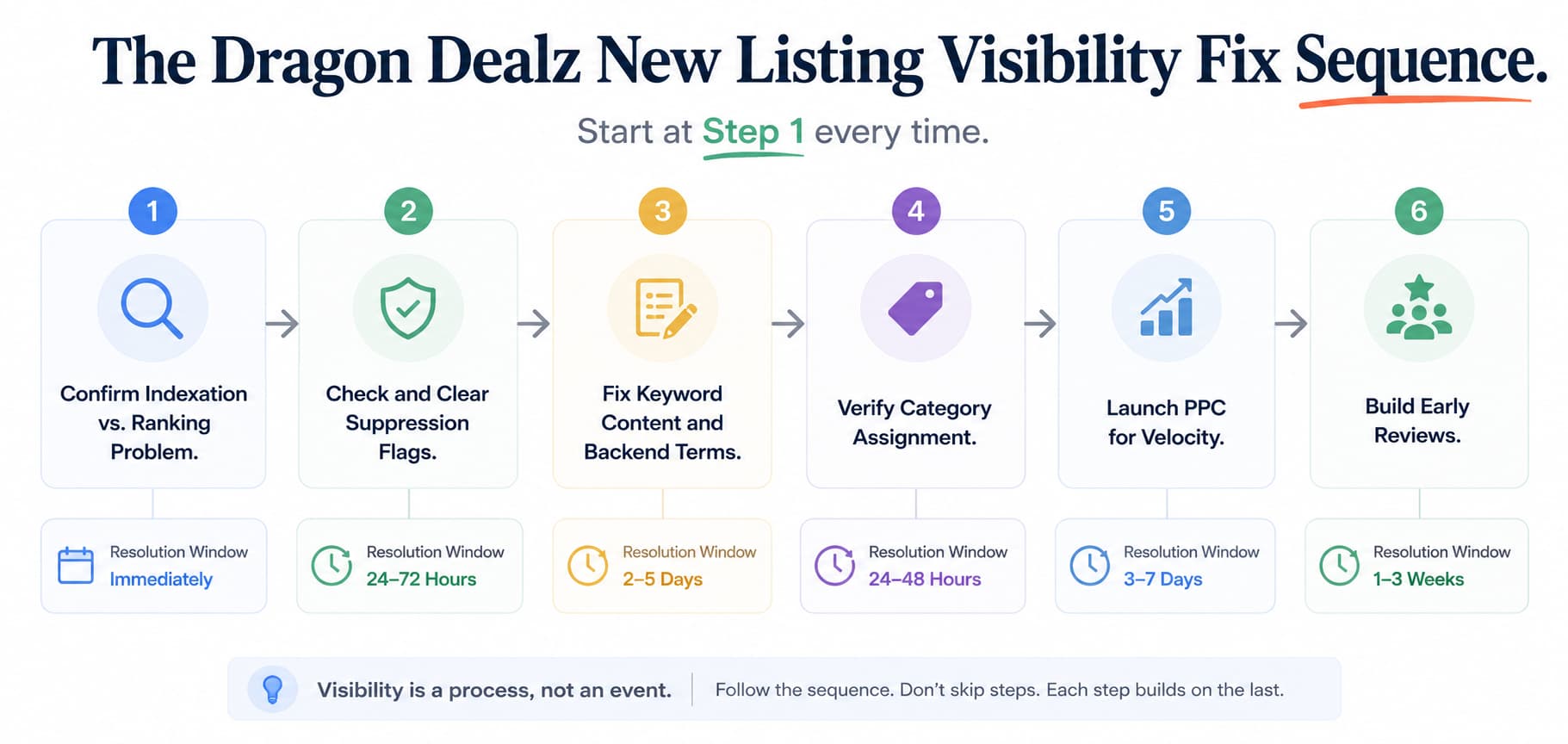Seller Central dashboard