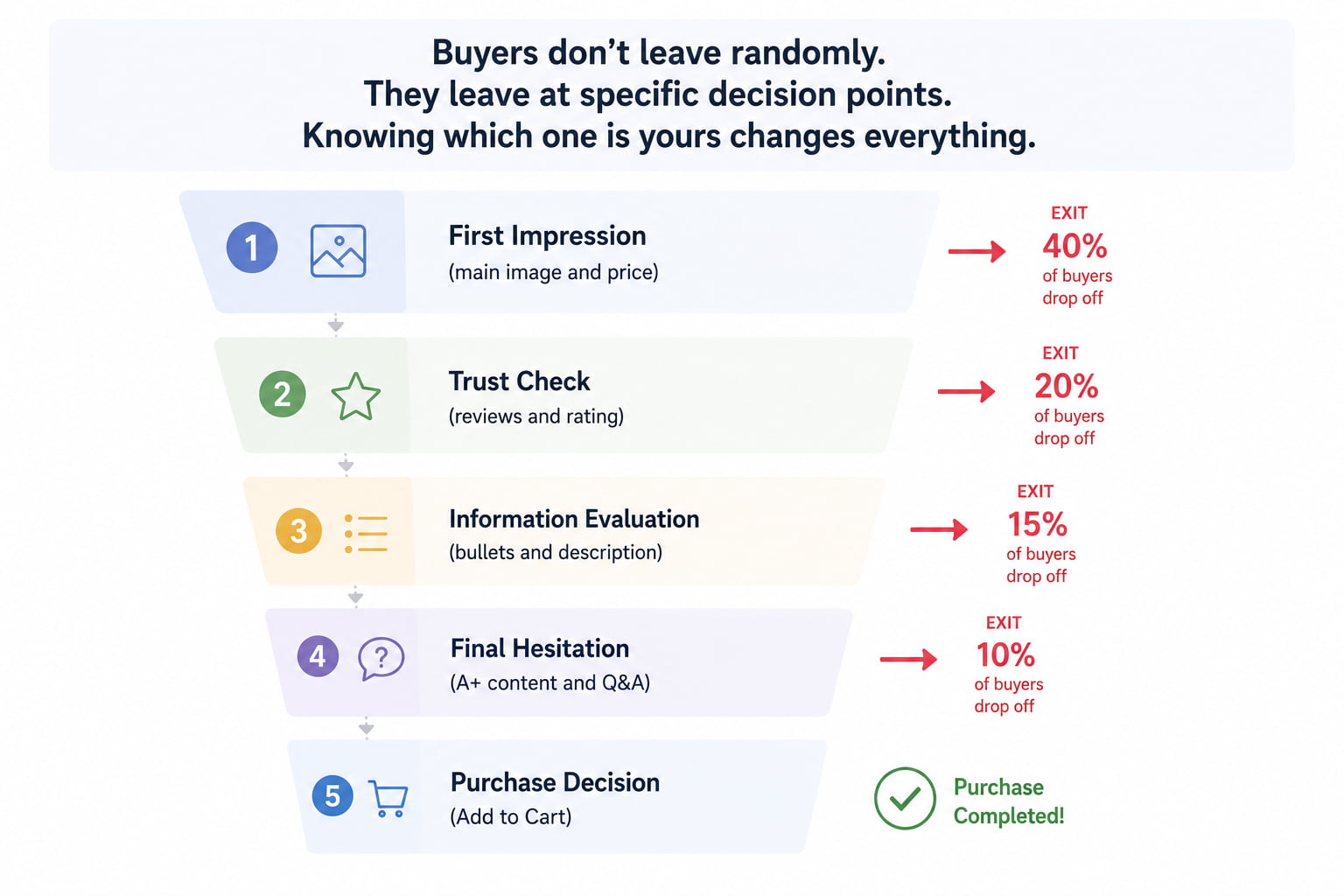 Seller Central dashboard